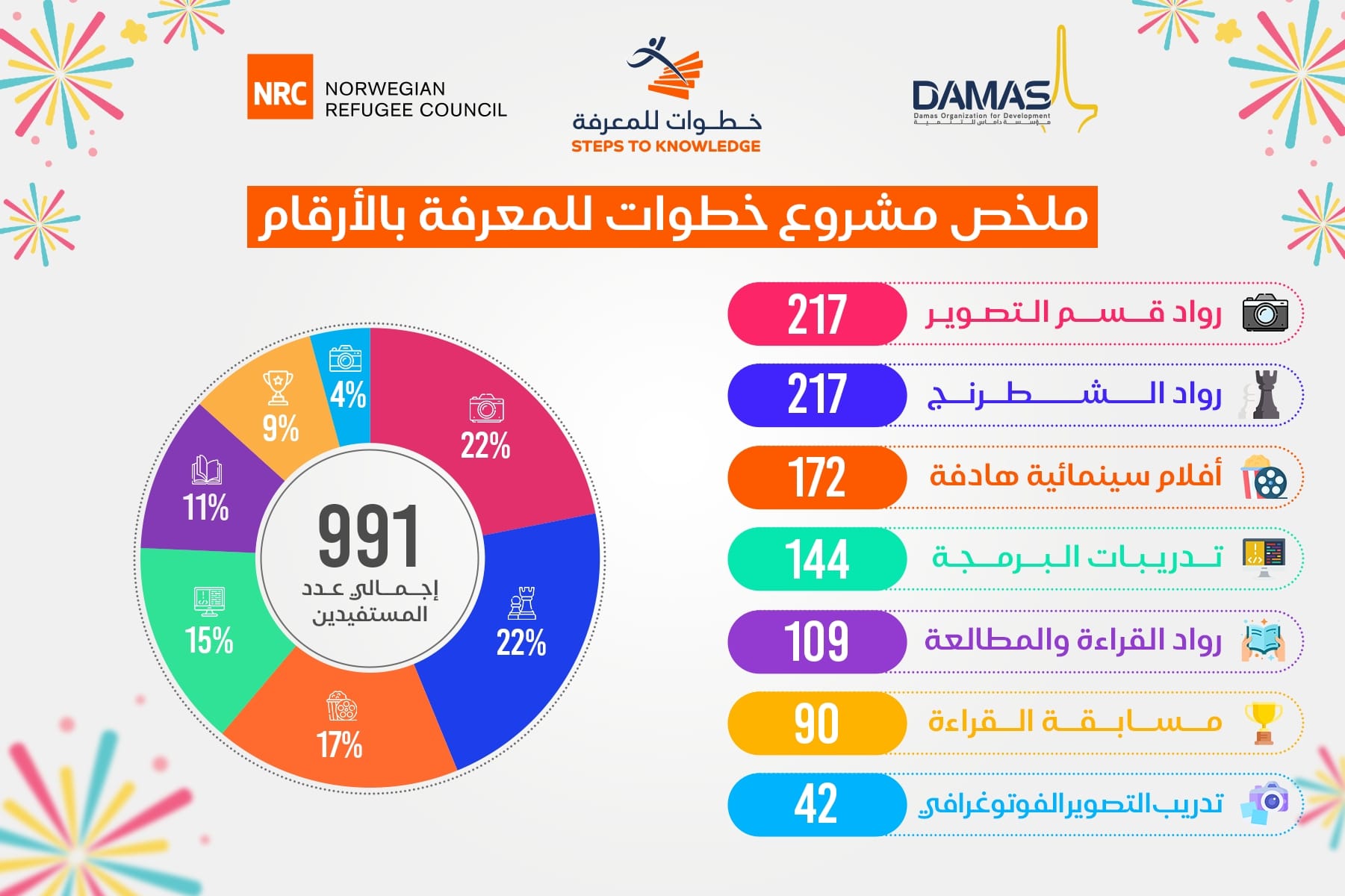 ملخص نتائج مشروع خطوات للمعرفة بالأرقام 