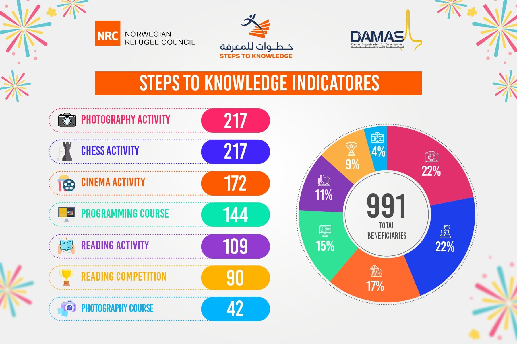 Summary of the results of the Steps to Know Numbers project